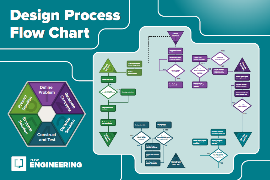 24x36 Design Process Flow Chart Poster