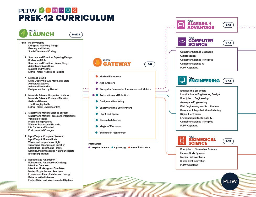 PLTW Curriculum Overview - 50 Pack