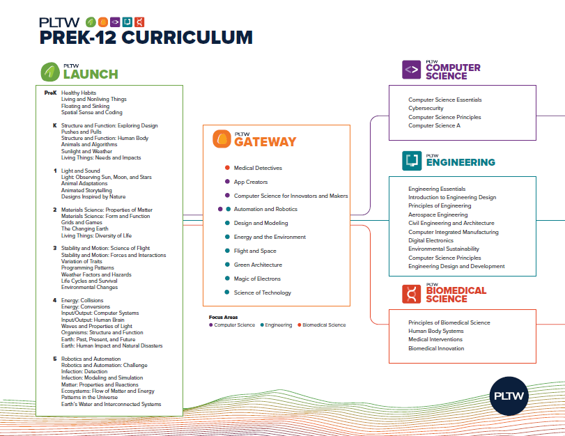 PLTW Curriculum Overview - 50 Pack