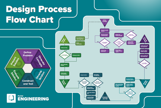 25x37 Design Process Flow Chart Poster