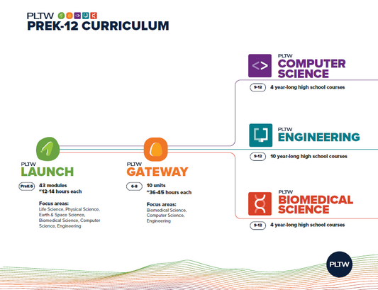 PLTW Curriculum Overview - 50 Pack