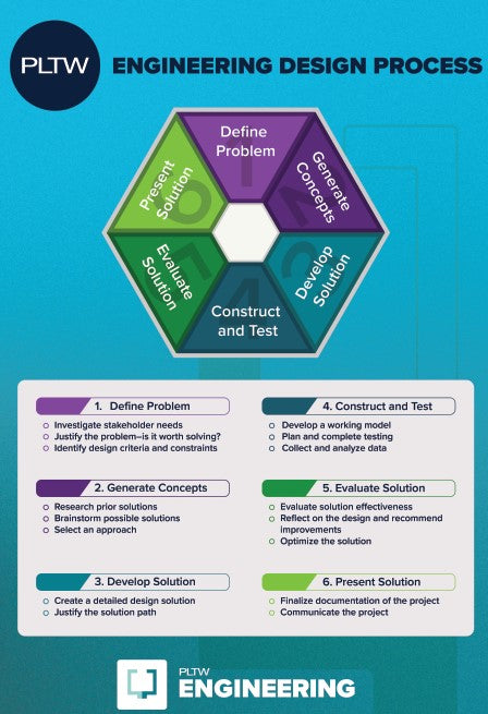 Engineering Design Process Wheel